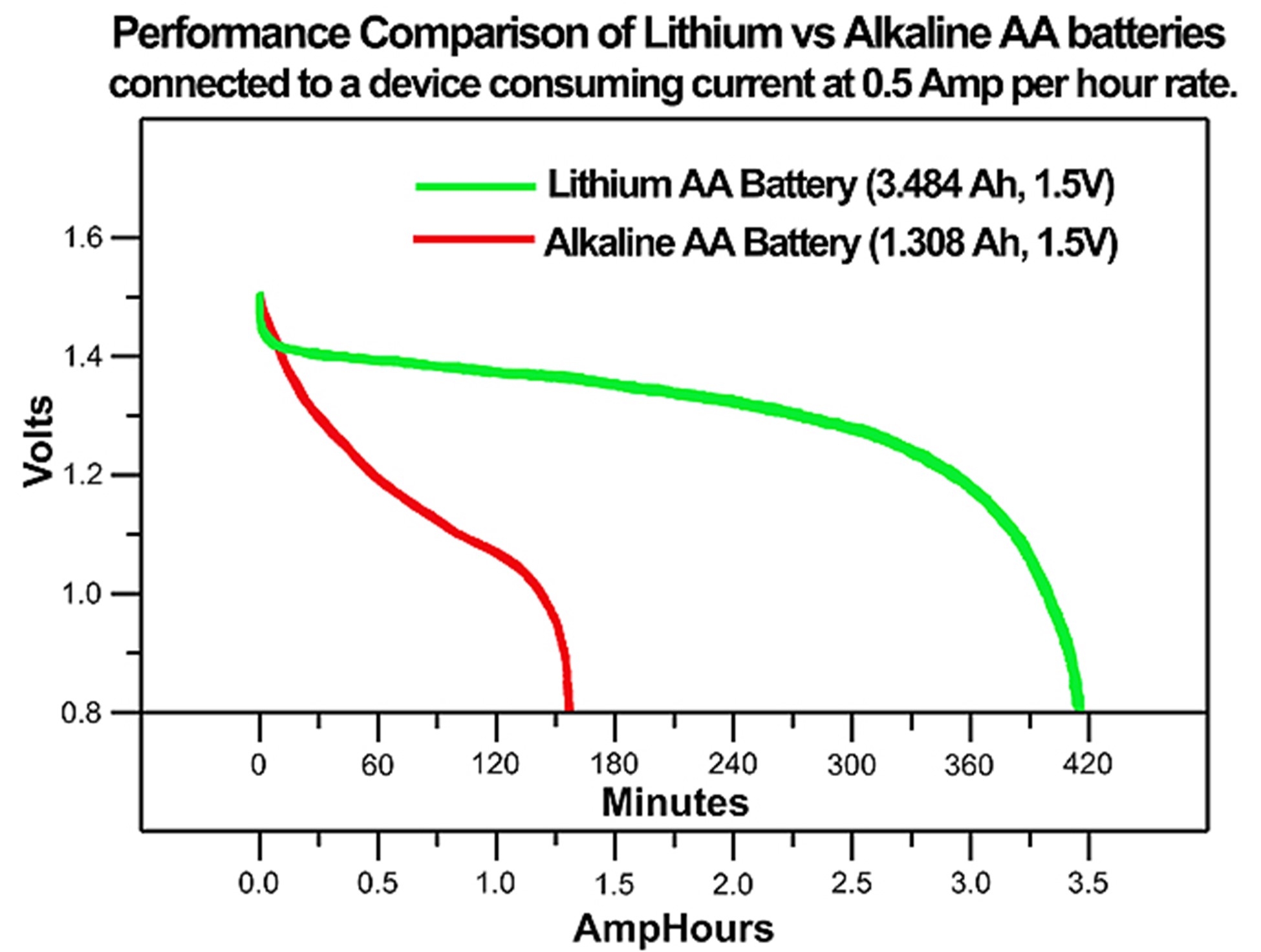 Battery Life Alkaline Vs Lithium SimpleAccess